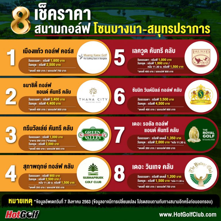 เช็คราคา 8 สนามกอล์ฟ โซนบางนา-สมุทรปราการ