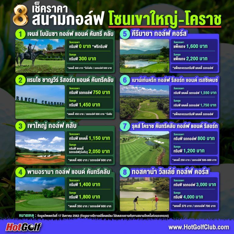 เช็คราคา 8 สนามกอล์ฟ โซนเขาใหญ่-โคราช