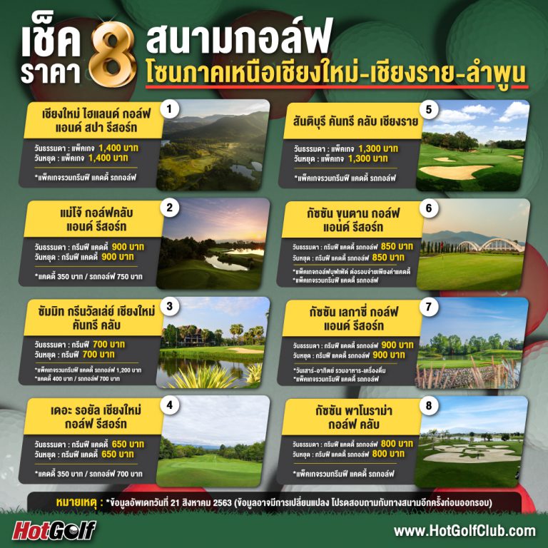 เช็คราคา 8 สนามกอล์ฟ โซนภาคเหนือ เชียงใหม่-เชียงราย-ลำพูน