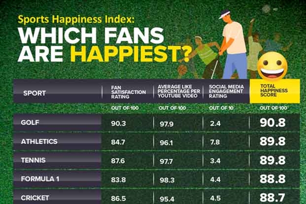 ผลสำรวจเผยเป็นแฟนกอล์ฟมีความสุขที่สุด เหนือทุกกีฬา