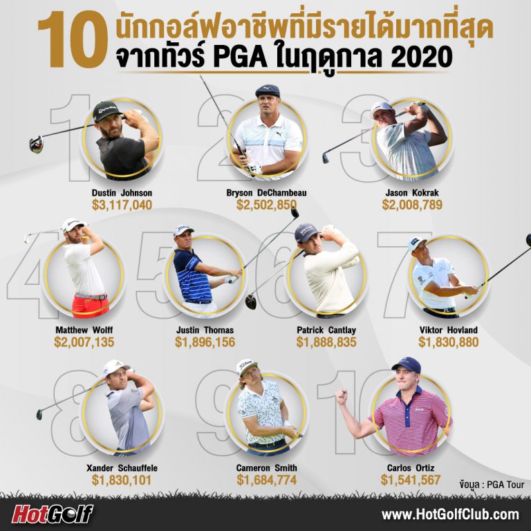10 นักกอล์ฟอาชีพที่มีรายได้มากที่สุดจากทัวร์ PGA ในฤดูกาล 2020