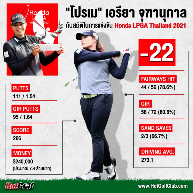 “โปรเม” เอรียา จุฑานุกาล กับสถิติในการแข่งขัน Honda LPGA Thailand 2021