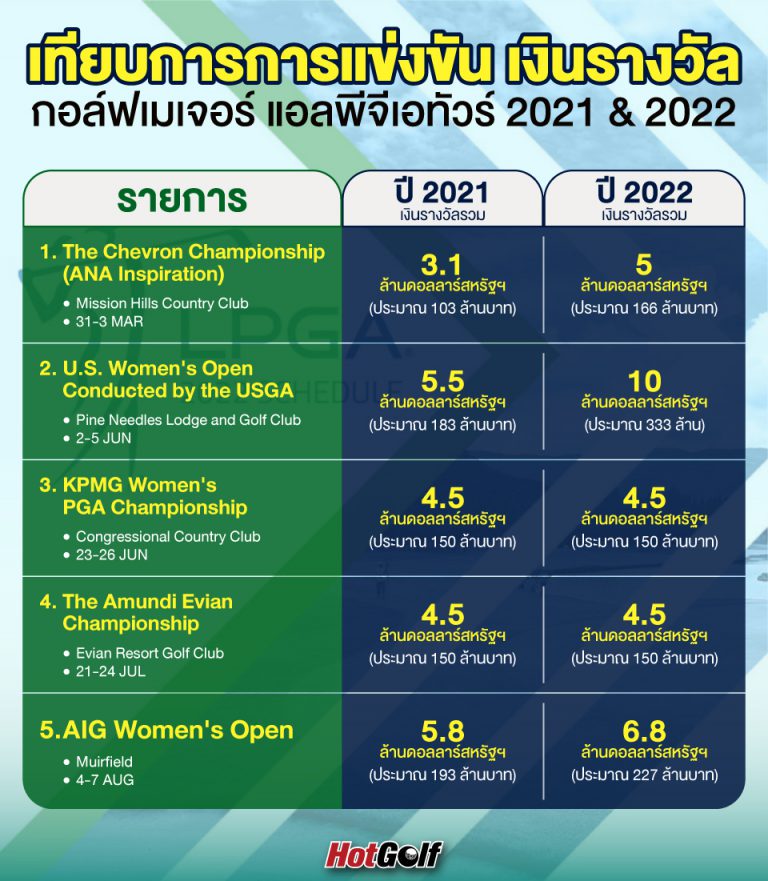 เทียบการการแข่งขัน เงินรางวัล กอล์ฟเมเจอร์ แอลพีจีเอทัวร์ 2021 & 2022