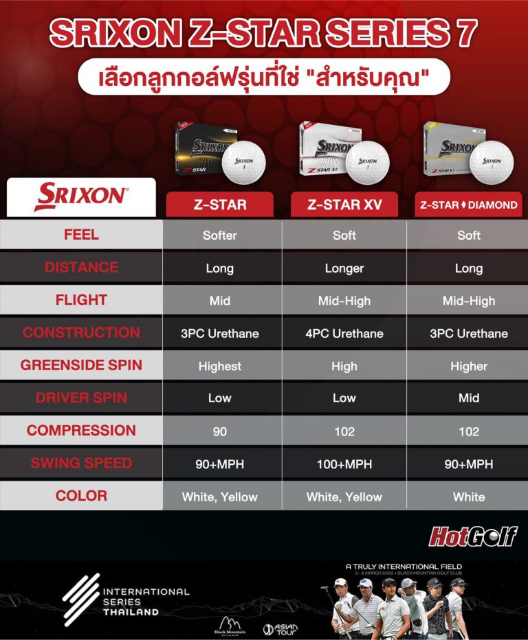 SRIXON Z-STAR GOLF BALL SERIES 7 เลือกลูกกอล์ฟรุ่นที่ใช่ “สำหรับคุณ”