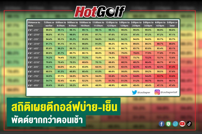 สถิติเผยตีกอล์ฟบ่าย-เย็น พัตต์ยากกว่าตอนเช้า