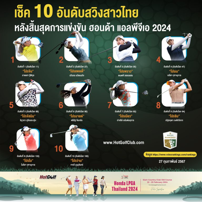 เช็ค 10 อันดับสวิงสาวไทย หลังสิ้นสุดการแข่งขัน ฮอนด้า แอลพีจีเอ 2024