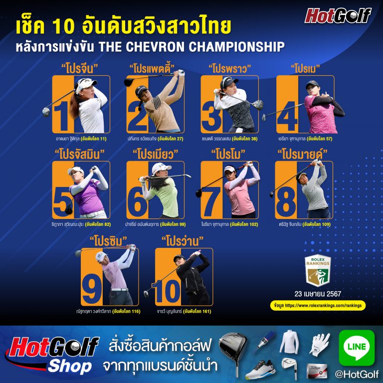 เช็ค 10 อันดับสวิงสาวไทย หลังการแข่งขัน THE CHEVRON CHAMPIONSHIP